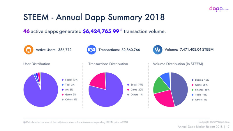 一文回顾2018年DApp市场概括——1423个DApp贡献了67亿美元收入
