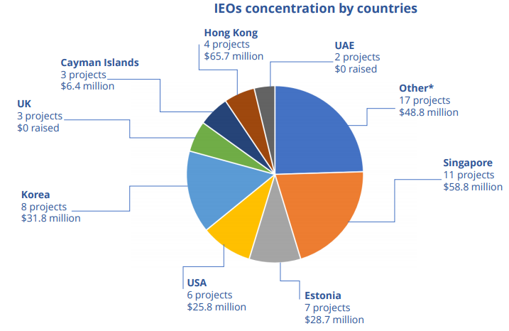 最新研究：IEO项目突破60个，累计筹资2.66亿美元，币安居首