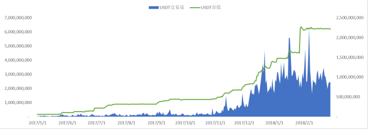 深度数据：USDT增发量几乎受中国市场控制