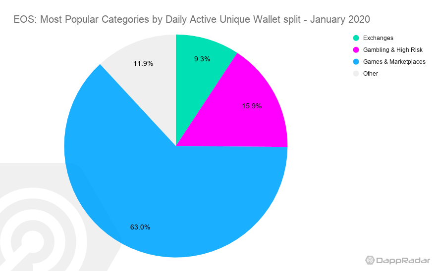 Dapp生态1月数据PK，这条公链的用户日活同比暴跌61%配图(8)