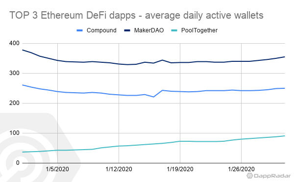 Dapp生态1月数据PK，这条公链的用户日活同比暴跌61%配图(5)
