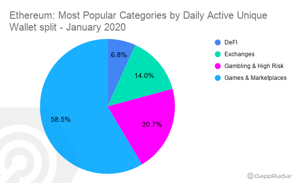 Dapp生态1月数据PK，这条公链的用户日活同比暴跌61%配图(4)