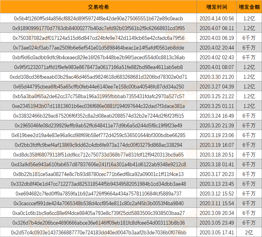 USDT增发记录（3月1日-4月14日）；数据来源：eth.tokenview